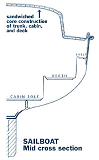 Sailboat Core Diagram