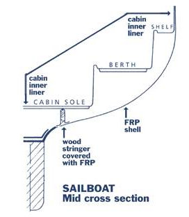 Glass Boat Cross Section Sailboat