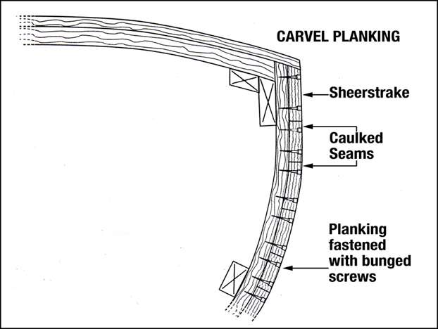 Carvel Planked Wooden Boat Construction