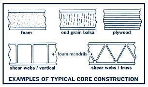 Close Core Diagrams
