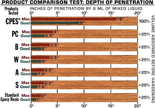 Penetration Test - Wood preservation, rot repair, and restoration using  epoxy resin on boats, homes and log homes.