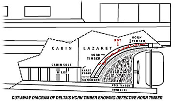 Cut-away diagram of Delta’s horn timber